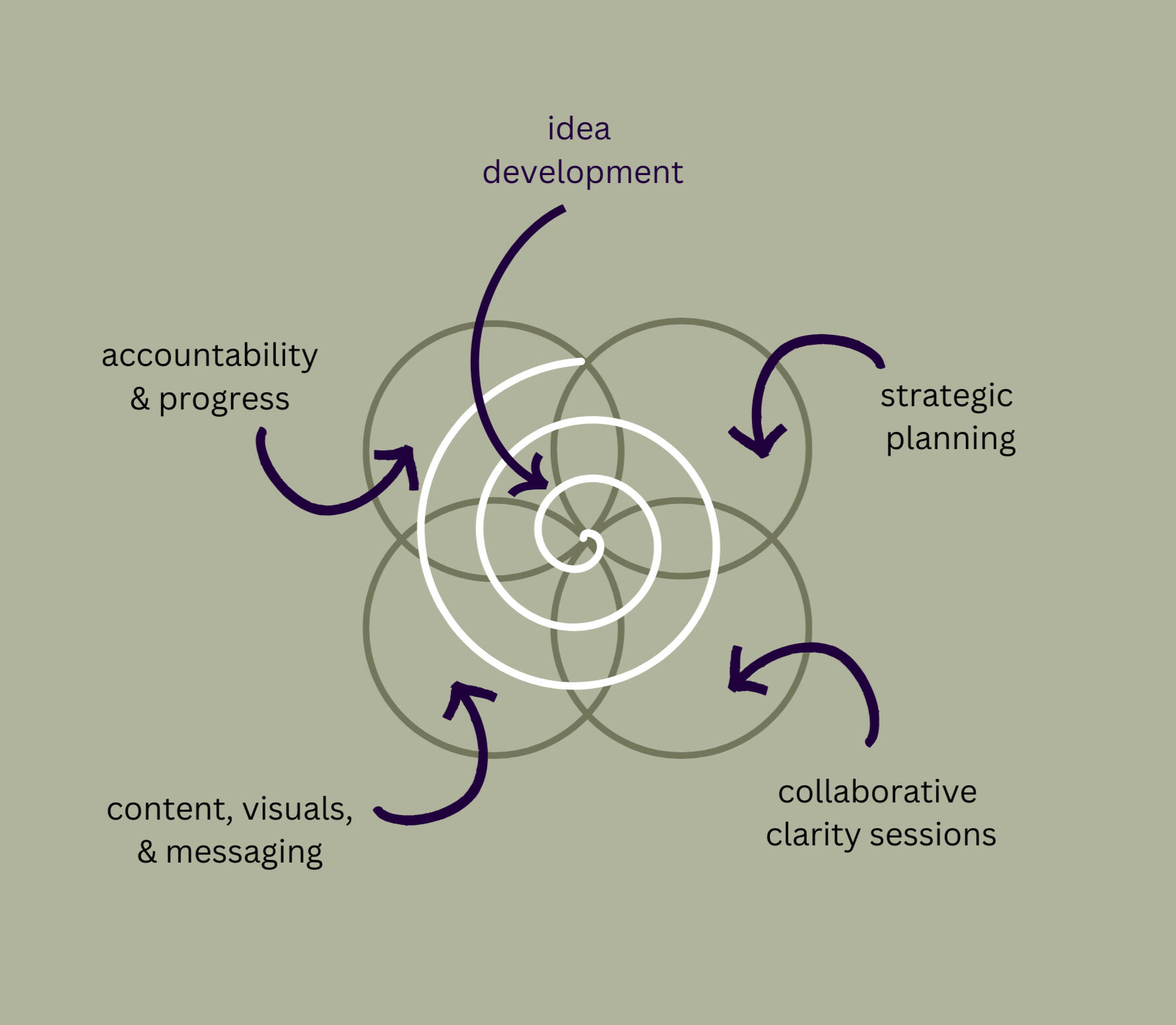 Aligned Project Management logo explanation: the spiral represents Idea Development, and each of the four overlapping circles represent Strategic Planning, Collaborative Clarity Sessions, Content Visuals & Messaging, and Accountability & Progress